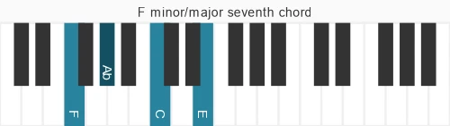 Piano voicing of chord F m&#x2F;ma7